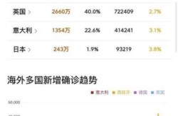 美国新冠肺炎确诊病例超159万（全球累计新冠肺炎确诊超2.11亿例）