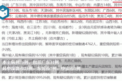 31个省区市新增80例确诊（31个省今天新增多少例）