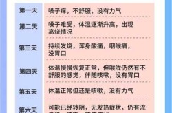 新冠发病7天内身体会发生什么变化（新冠几天的症状变化）