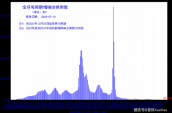 全球日增确诊超48万例（昨日全球17国日增确诊超千例）