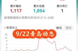 青岛新增2例本土确诊病例（2025年青岛市病例最新）