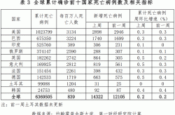 疫情放开死亡人数最新消息全国（到目前为止全世界疫情死了多少人）