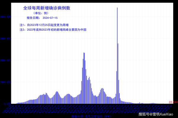 全球日增确诊超48万例(昨日全球17国日增确诊超千例)