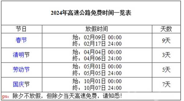 2022年高速免费日期表（2022年高速免费时间表）