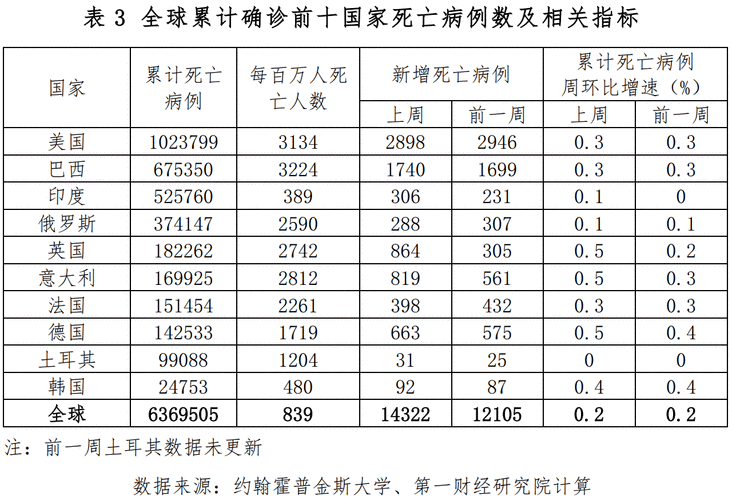 疫情放开死亡人数最新消息全国(到目前为止全世界疫情死了多少人)