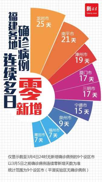 福建疫情最新消息 全国 数据（最新疫情最新消息）