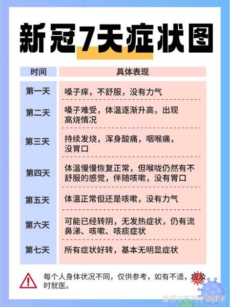 新冠发病7天内身体会发生什么变化（新冠几天的症状变化）