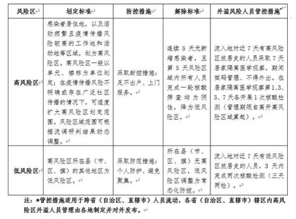 全国各地区疫情风险等级查询（全国疫情风险等级地区名单）